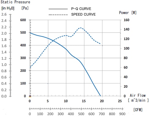 Performance Graph - NMB Technologies F225G IP & Potting Protected Centrifugal DC Fan